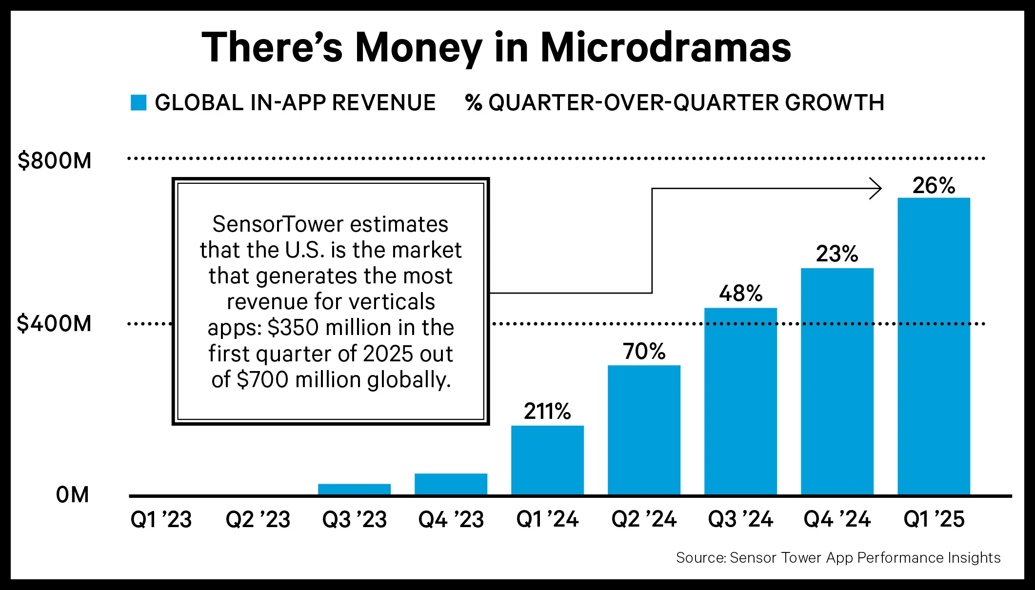 Screenshot 2025 11 05 at 10.34.27 AM - Microdramas: El Nuevo Hollywood